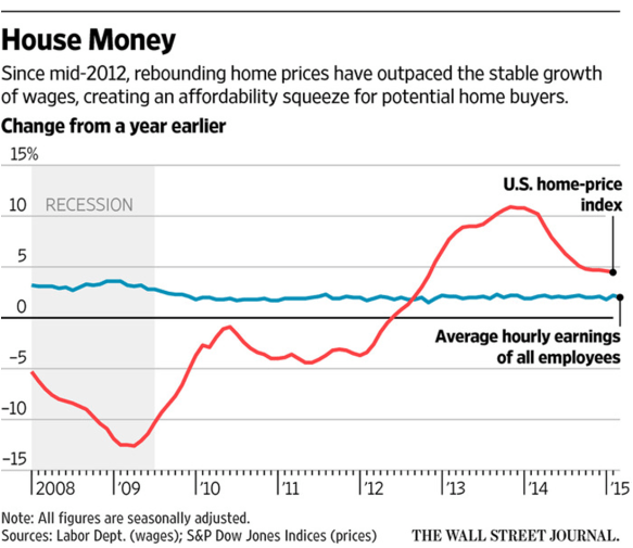 home-affordability_madigan_wsj_1apr2015